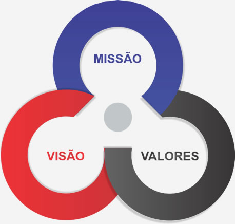 Missão Visão e Valores